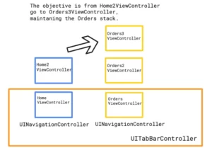 Coordinators and Tab Bars architecture view example view 