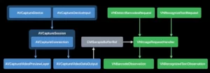 using vision and av foundation to Scan Texts, QR Codes, and Barcodes in Swift example