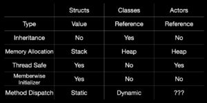 struct class actors in iOS interviews guide table resume image example and Swift