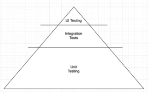 test pyramid in iOS Programmatically Testing your Code example