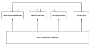 SwiftUI Modularisation with SPM first image of the app's architecture