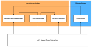 SwiftUI Modularisation with SPM splitting into features tutorial
