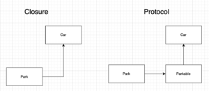 how to chose between closures and protocols in Swift